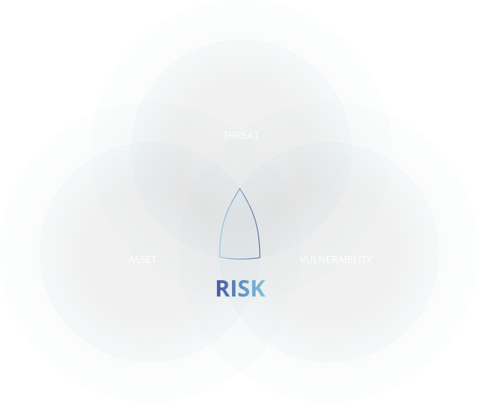 In threat analysis
